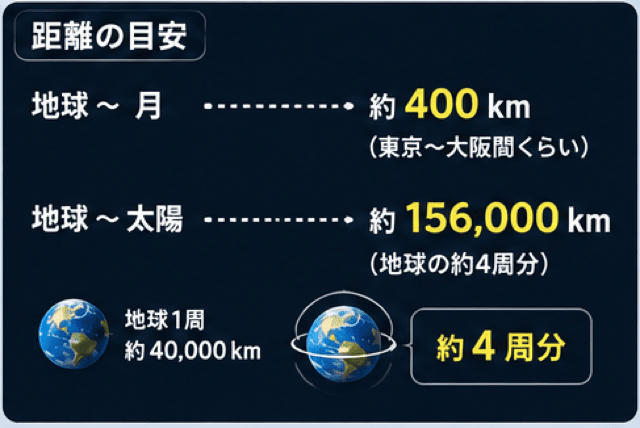 月 太陽 大きさ 偶然