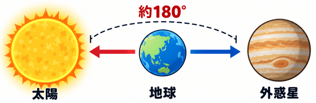 3分でわかる！惑星の「衝」と「合」の違い