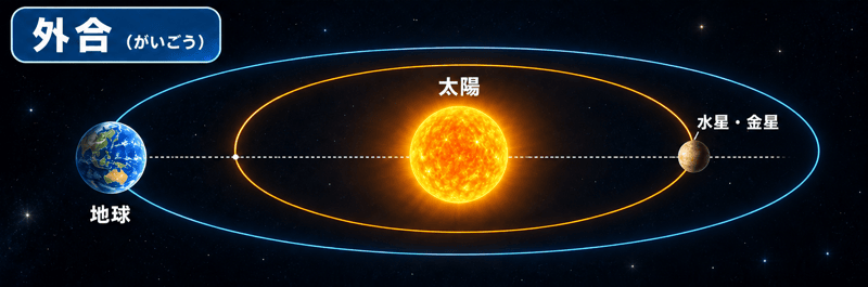 内合 外合