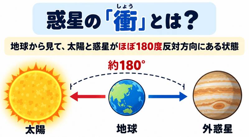 内合 外合