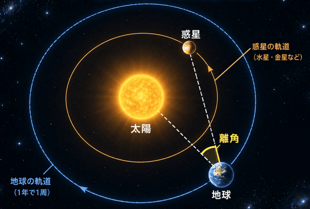 3分でわかる！最大離角とは何かわかりやすく解説