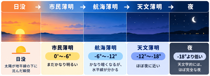 市民薄明 航海薄明 天文薄明 違い