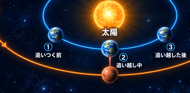 順行 逆行 留 違い