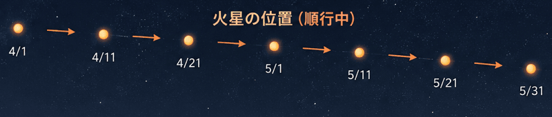 惑星の順行・逆行・留とは？違いと見え方をわかりやすく解説