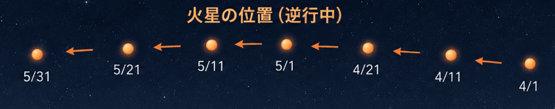 順行 逆行 留 違い