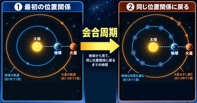 惑星の会合周期とは？地球から見て同じ位置関係に戻るまでの時間をわかりやすく解説