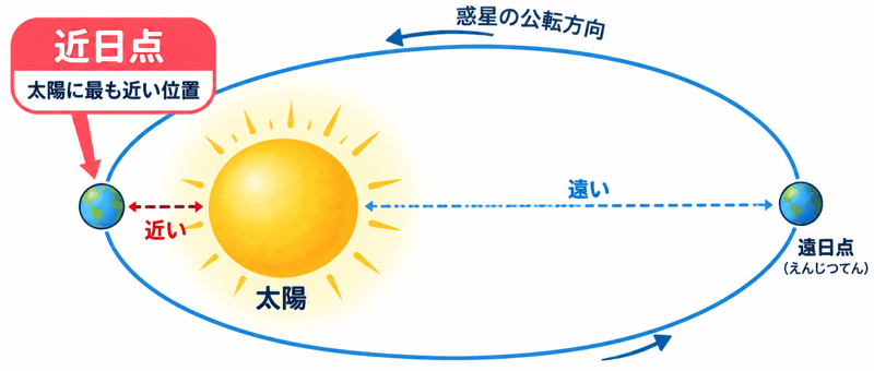 近日点と遠日点の違いとは？惑星が太陽に近い・遠い位置をわかりやすく解説