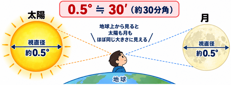 視直径