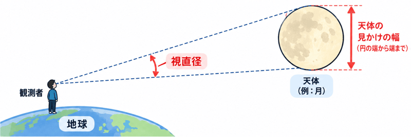 3分でわかる！視直径とは何かわかりやすく解説
