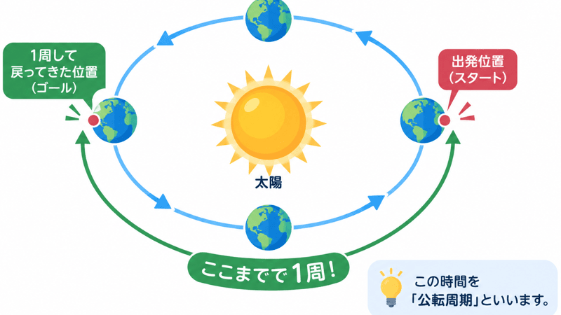 公転周期と自転周期の違いとは？惑星の「1周」と「1回転」をわかりやすく解説