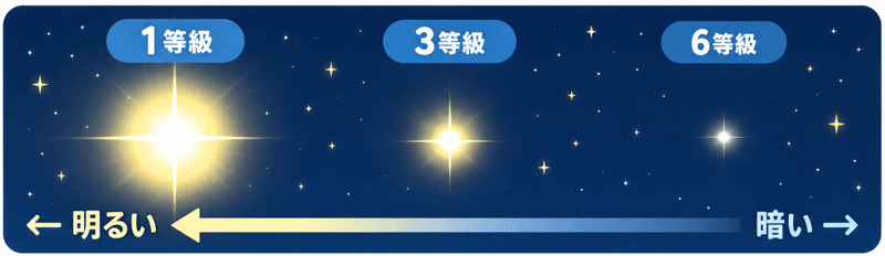 天体の等級とは？数字が小さいほど明るい理由をわかりやすく解説